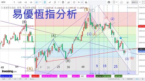 恆指預測